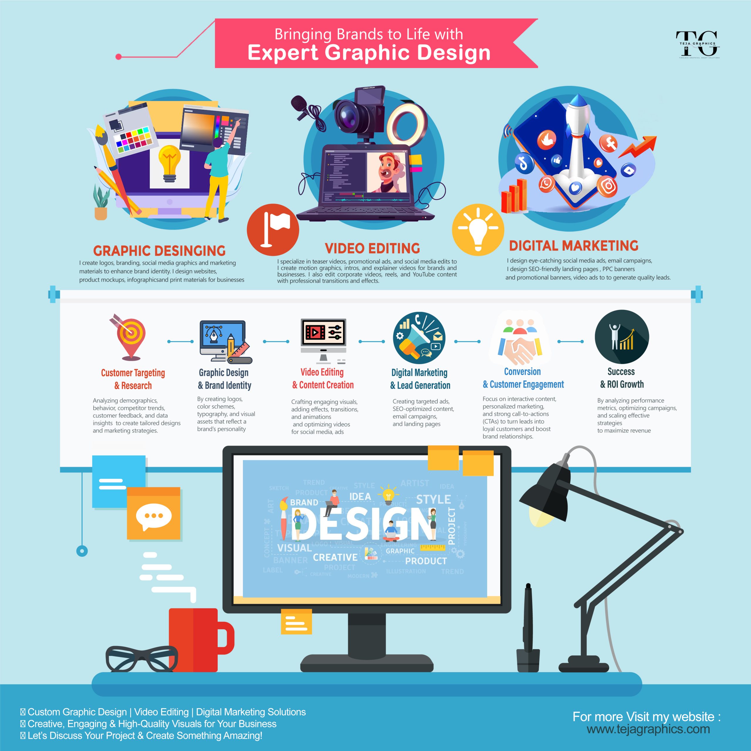 Infographic illustrating leading graphic design services in India, where creativity and data come together for stunning designs.